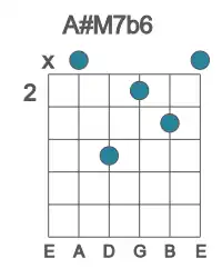 Guitar voicing #1 of the A# M7b6 chord